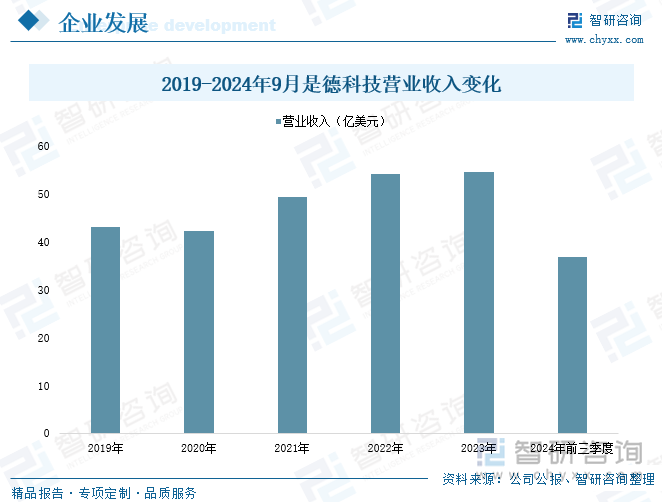 2019-2024年9月是德科技营业收入变化