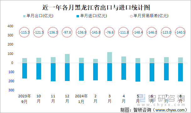 近一年各月黑龙江省出口与进口统计图