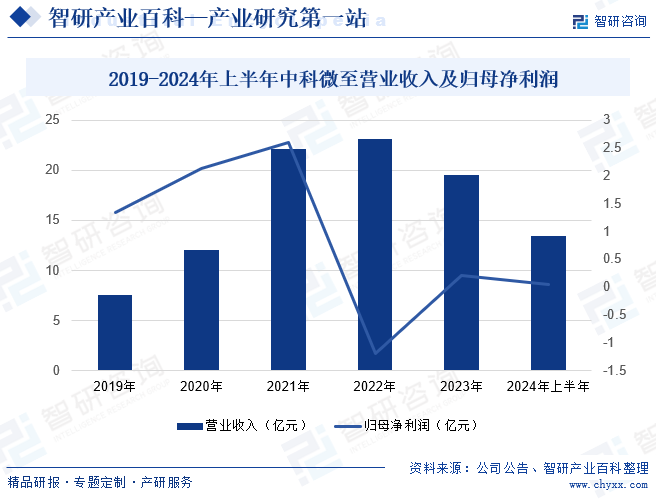 2019-2024年上半年中科微至营业收入及归母净利润