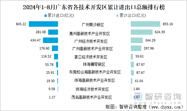 2024年1-8月广东省各技术开发区累计进出口总额排行榜