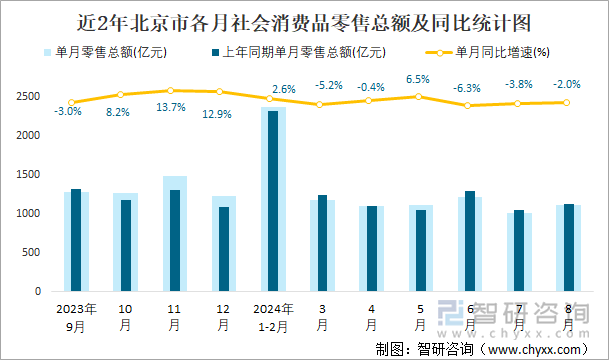 近2年北京市各月社会消费品零售总额及同比统计图