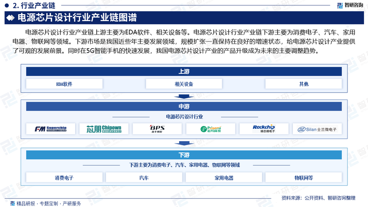 电源芯片设计行业产业链上游主要为EDA软件、相关设备等。电源芯片设计行业产业链下游主要为消费电子、汽车、家用电器、物联网等领域。下游市场是我国近些年主要发展领域，规模扩张一直保持在良好的增速状态，给电源芯片设计产业提供了可观的发展前景。同时在5G智能手机的快速发展，我国电源芯片设计产业的产品升级成为未来的主要调整趋势。