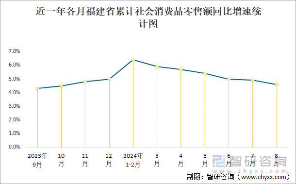 近一年各月福建省累计社会消费品零售额同比增速统计图