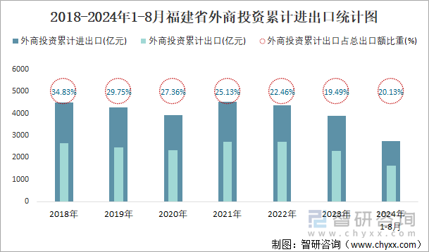 2018-2024年1-8月福建省外商投资累计进出口统计图