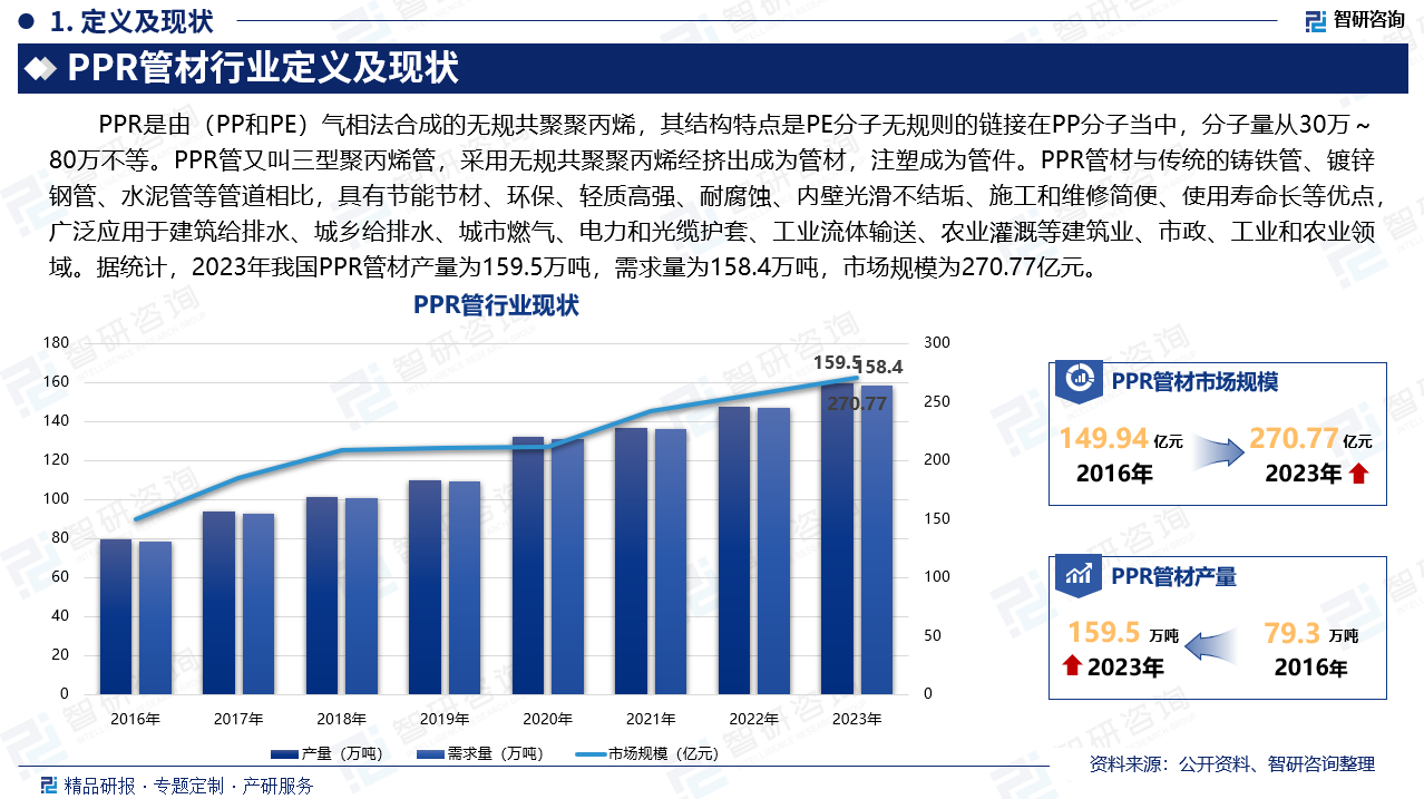 PPR是由（PP和PE）气相法合成的无规共聚聚丙烯，其结构特点是PE分子无规则的链接在PP分子当中，分子量从30万～80万不等。PPR管又叫三型聚丙烯管，采用无规共聚聚丙烯经挤出成为管材，注塑成为管件。PPR管材与传统的铸铁管、镀锌钢管、水泥管等管道相比，具有节能节材、环保、轻质高强、耐腐蚀、内壁光滑不结垢、施工和维修简便、使用寿命长等优点，广泛应用于建筑给排水、城乡给排水、城市燃气、电力和光缆护套、工业流体输送、农业灌溉等建筑业、市政、工业和农业领域。据统计，2023年我国PPR管材产量为159.5万吨，需求量为158.4万吨，市场规模为270.77亿元。