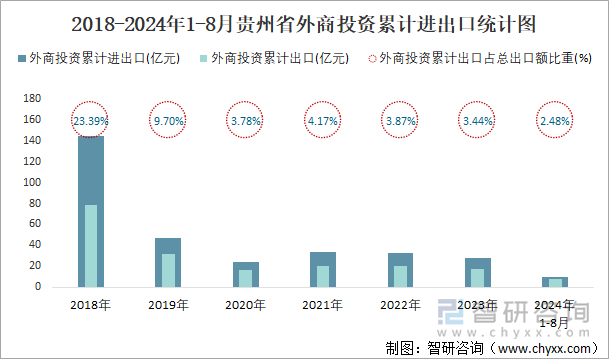 2018-2024年1-8月贵州省外商投资累计进出口统计图