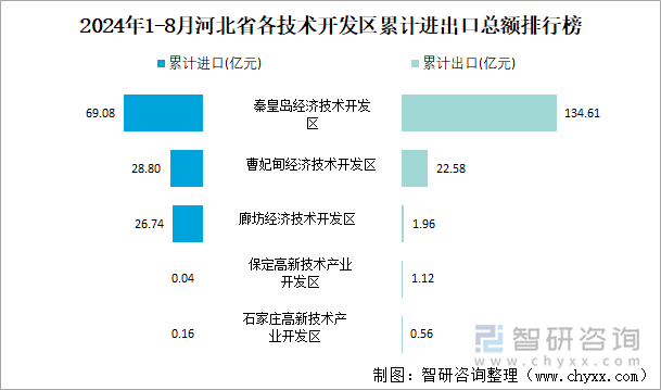 2024年1-8月河北省各技术开发区累计进出口总额排行榜