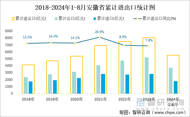 2018-2024年1-8月安徽省累计进出口统计图