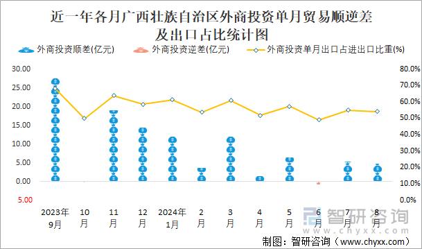 近一年各月广西壮族自治区外商投资单月贸易顺逆差及出口占比统计图