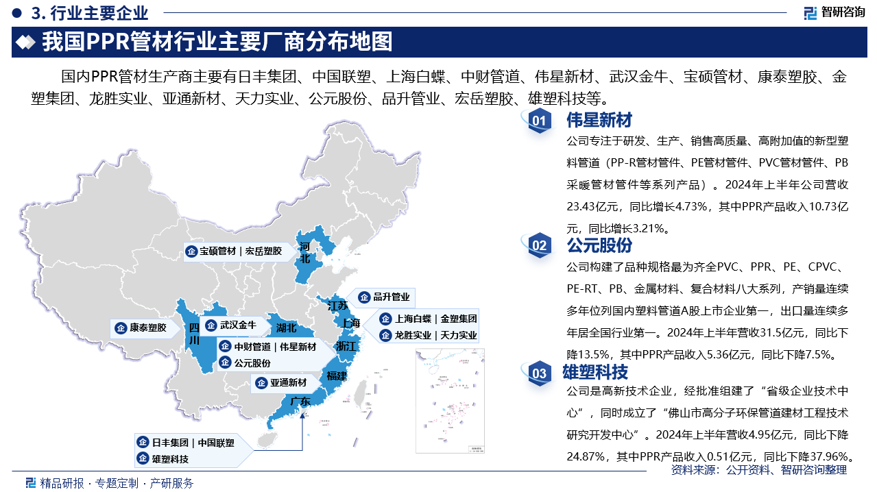 其中伟星新材专注于研发、生产、销售高质量、高附加值的新型塑料管道（PP-R管材管件、PE管材管件、PVC管材管件、PB采暖管材管件等系列产品）。2024年上半年公司营收23.43亿元，同比增长4.73%，其中PPR产品收入10.73亿元，同比增长3.21%。公元股份构建了品种规格最为齐全PVC、PPR、PE、CPVC、PE-RT、PB、金属材料、复合材料八大系列，产销量连续多年位列国内塑料管道A股上市企业第一，出口量连续多年居全国行业第一。2024年上半年营收31.5亿元，同比下降13.5%，其中PPR产品收入5.36亿元，同比下降7.5%。雄塑科技是高新技术企业，经批准组建了“省级企业技术中心”，同时成立了“佛山市高分子环保管道建材工程技术研究开发中心”。2024年上半年营收4.95亿元，同比下降24.87%，其中PPR产品收入0.51亿元，同比下降37.96%。