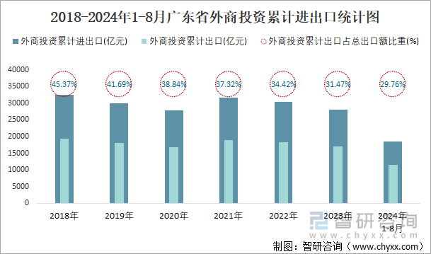 2018-2024年1-8月广东省外商投资累计进出口统计图