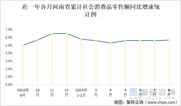 近一年各月河南省累计社会消费品零售额同比增速统计图