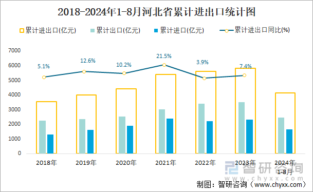 2018-2024年1-8月河北省累计进出口统计图