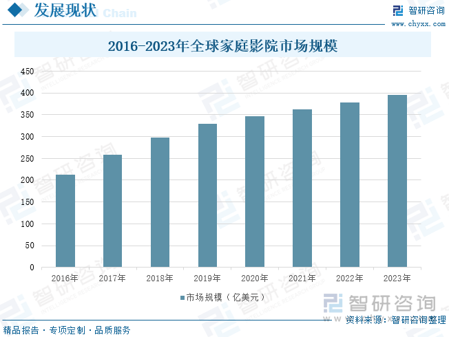 2016-2023年全球家庭影院市场规模