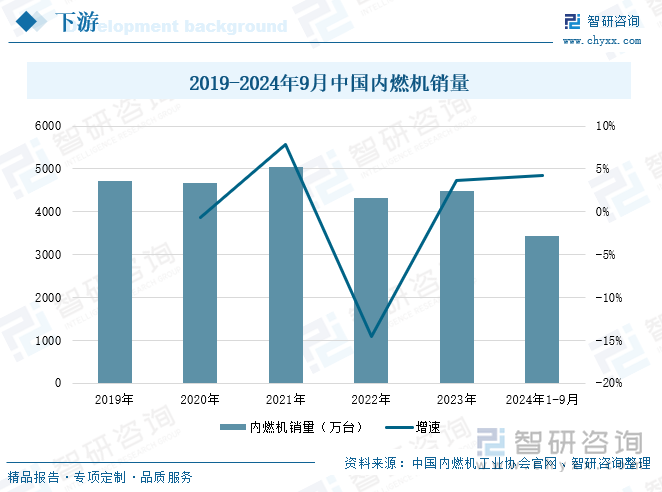 2019-2024年9月中国内燃机销量