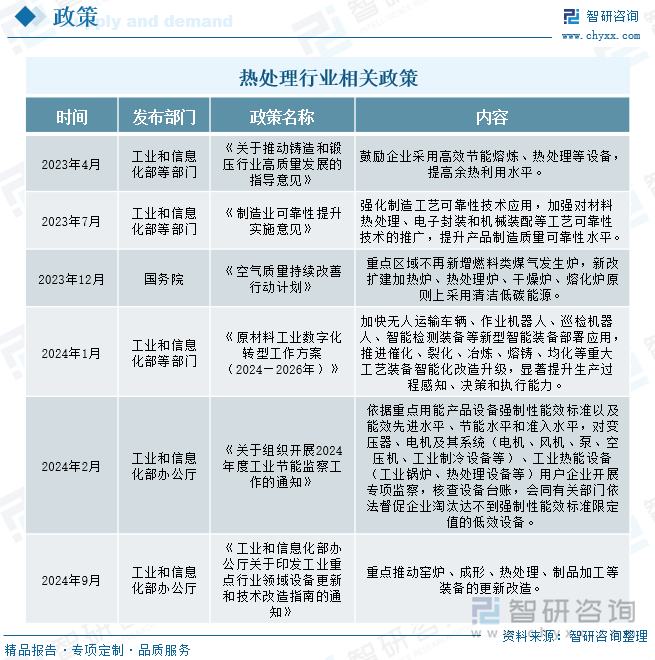 热处理行业相关政策