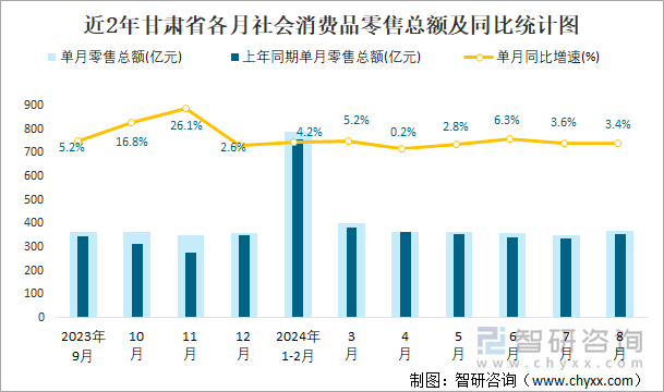 近2年甘肃省各月社会消费品零售总额及同比统计图