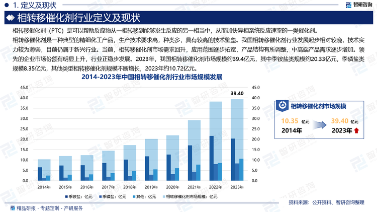 相轉(zhuǎn)移催化劑是一種典型的精細(xì)化工產(chǎn)品，生產(chǎn)技術(shù)要求高，種類多，具有較高的技術(shù)壁壘。我國相轉(zhuǎn)移催化劑行業(yè)發(fā)展起步相對較晚，技術(shù)實力較為薄弱，目前仍屬于新興行業(yè)。當(dāng)前，相轉(zhuǎn)移催化劑市場需求回升，應(yīng)用范圍逐步拓寬，產(chǎn)品結(jié)構(gòu)有所調(diào)整，中高端產(chǎn)品需求逐步增加。領(lǐng)先的企業(yè)市場份額有明顯上升，行業(yè)正穩(wěn)步發(fā)展。2023年，我國相轉(zhuǎn)移催化劑市場規(guī)模約39.4億元，其中季銨鹽類規(guī)模約20.33億元，季磷鹽類規(guī)模8.35億元，其他類型相轉(zhuǎn)移催化劑規(guī)模不斷增長，2023年約10.72億元。
