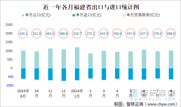 近一年各月福建省出口与进口统计图