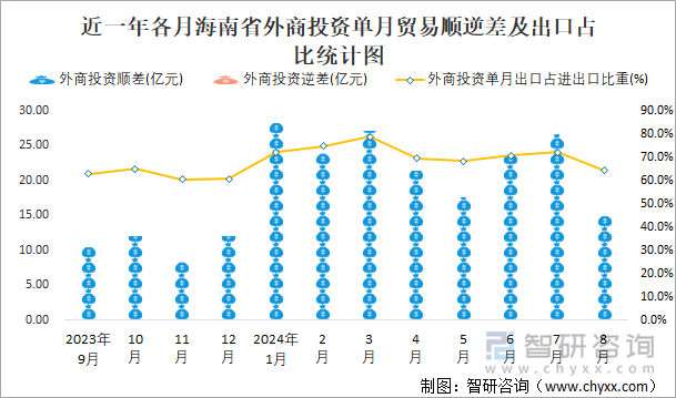 近一年各月海南省外商投资单月贸易顺逆差及出口占比统计图