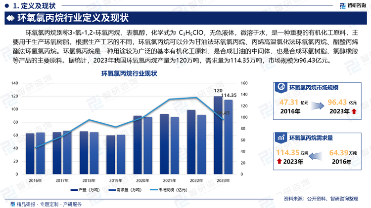 环氧氯丙烷别称3-氯-1,2-环氧丙烷、表氯醇，化学式为 C3H5ClO，无色液体，微溶于水，是一种重要的有机化工原料，主要用于生产环氧树脂。根据生产工艺的不同，环氧氯丙烷可以分为甘油法环氧氯丙烷、丙烯高温氯化法环氧氯丙烷、醋酸丙烯酯法环氧氯丙烷。环氧氯丙烷是一种用途较为广泛的基本有机化工原料，是合成甘油的中间体，也是合成环氧树脂、氯醇橡胶等产品的主要原料。据统计，2023年我国环氧氯丙烷产量为120万吨，需求量为114.35万吨，市场规模为96.43亿元。