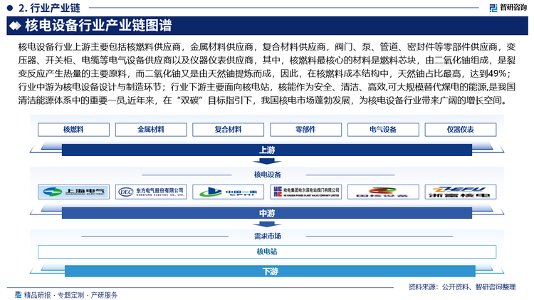 核電設(shè)備行業(yè)上游主要包括核燃料供應(yīng)商，金屬材料供應(yīng)商，復(fù)合材料供應(yīng)商，閥門、泵、管道、密封件等零部件供應(yīng)商，變壓器、開關(guān)柜、電纜等電氣設(shè)備供應(yīng)商以及儀器儀表供應(yīng)商，其中，核燃料最核心的材料是燃料芯塊，由二氧化鈾組成，是裂變反應(yīng)產(chǎn)生熱量的主要原料，而二氧化鈾又是由天然鈾提煉而成，因此，在核燃料成本結(jié)構(gòu)中，天然鈾占比最高，達(dá)到49%；行業(yè)中游為核電設(shè)備設(shè)計與制造環(huán)節(jié)；行業(yè)下游主要面向核電站，核能作為安全、清潔、高效，可大規(guī)模替代煤電的能源，是我國清潔能源體系中的重要一員，近年來，在“雙碳”目標(biāo)指引下，我國核電市場蓬勃發(fā)展，為核電設(shè)備行業(yè)帶來廣闊的增長空間。