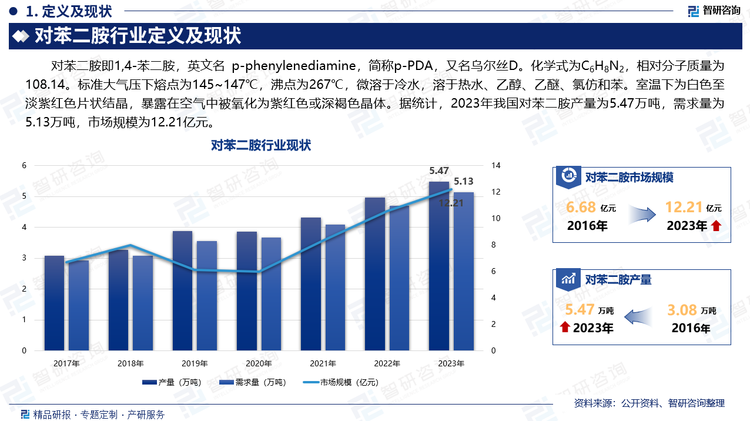 對苯二胺即1,4-苯二胺，英文名 p-phenylenediamine，簡稱p-PDA，又名烏爾絲D?；瘜W(xué)式為C6H8N2，相對分子質(zhì)量為108.14。標(biāo)準(zhǔn)大氣壓下熔點(diǎn)為145~147℃，沸點(diǎn)為267℃，微溶于冷水，溶于熱水、乙醇、乙醚、氯仿和苯。室溫下為白色至淡紫紅色片狀結(jié)晶，暴露在空氣中被氧化為紫紅色或深褐色晶體。據(jù)統(tǒng)計(jì)，2023年我國對苯二胺產(chǎn)量為5.47萬噸，需求量為5.13萬噸，市場規(guī)模為12.21億元。