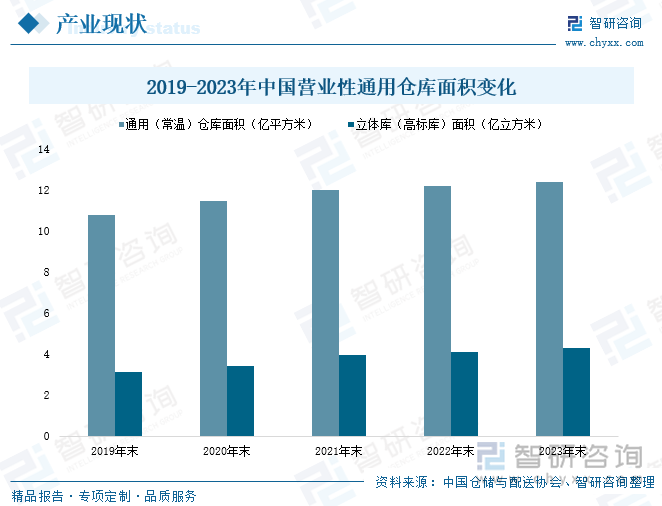 2019-2023年中国营业性通用仓库面积变化