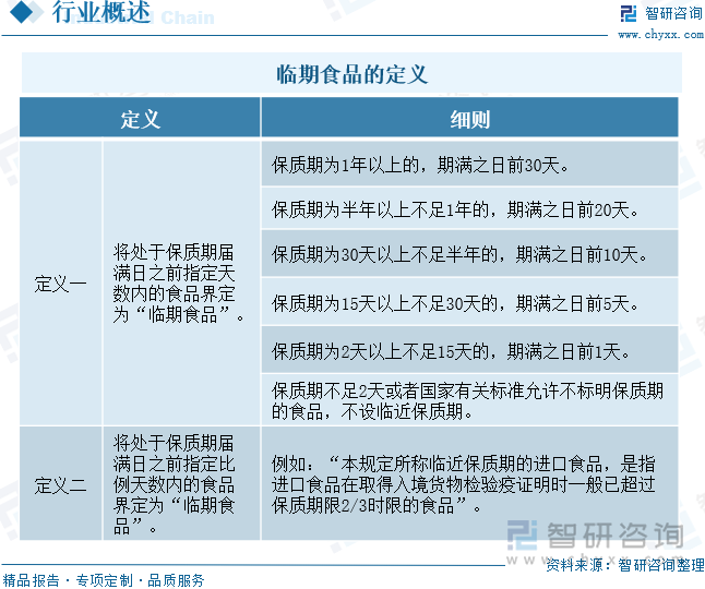 临期食品的定义