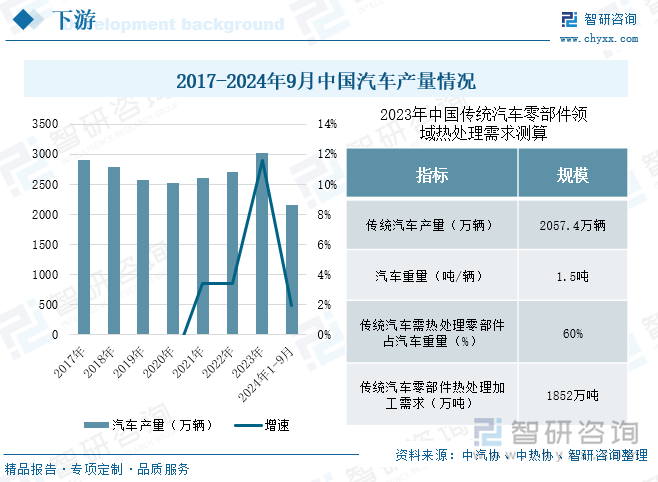 2017-2024年9月中国汽车产量情况