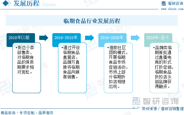临期食品行业发展历程