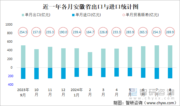 近一年各月安徽省出口与进口统计图