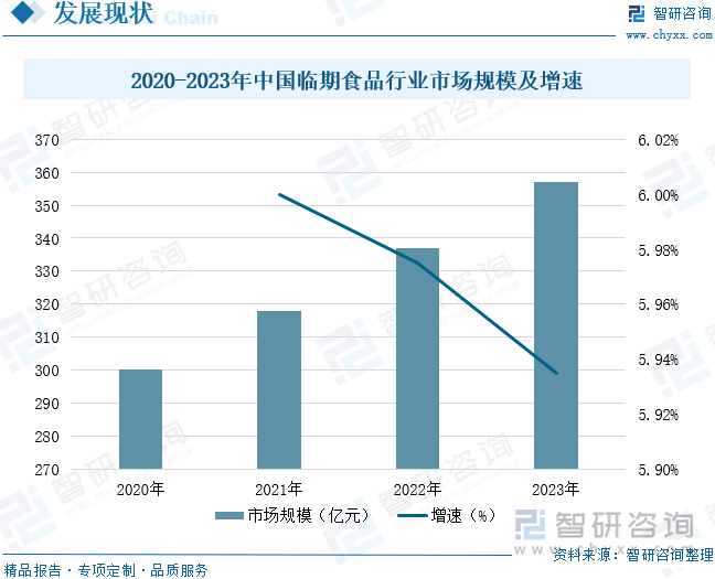 2020-2023年中国临期食品行业市场规模及增速