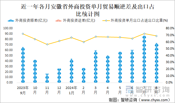 近一年各月安徽省外商投资单月贸易顺逆差及出口占比统计图