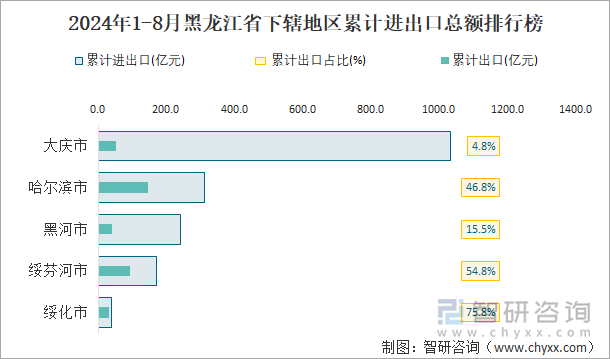 2024年1-8月黑龙江省下辖地区累计进出口总额排行榜