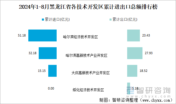 2024年1-8月黑龙江省各技术开发区累计进出口总额排行榜