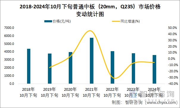 2018-2024年10月下旬普通中板（20mm，Q235）市场价格变动统计图