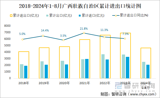 2018-2024年1-8月广西壮族自治区累计进出口统计图