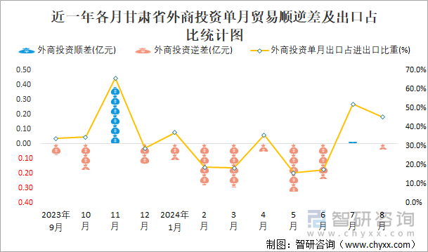 近一年各月甘肃省外商投资单月贸易顺逆差及出口占比统计图