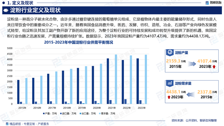 近年来，随着我国食品消费升级，医药、发酵、纺织、造纸、冶金、石油等产业向绿色发展模式转型，给淀粉及其加工副产物开辟了新的应用途径，为整个淀粉行业的可持续发展和成功转型升级提供了新的机遇，我国淀粉行业也随之迅速发展，产需量规模持续扩张。数据显示，2023年我国淀粉产量约为4107.4万吨，需求量约为4438.1万吨。