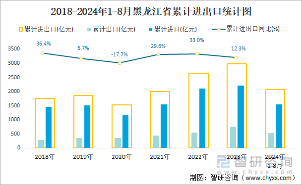 2018-2024年1-8月黑龙江省累计进出口统计图