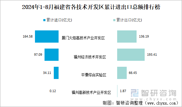 2024年1-8月福建省各技术开发区累计进出口总额排行榜