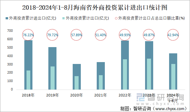 2018-2024年1-8月海南省外商投资累计进出口统计图