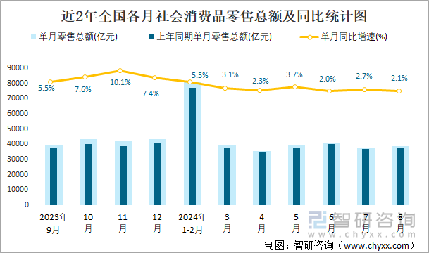 近2年全国各月社会消费品零售总额及同比统计图