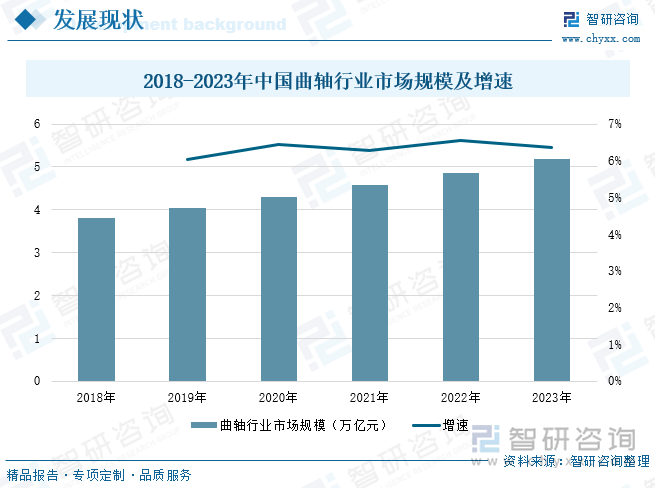 2018-2023年中国曲轴行业市场规模及增速