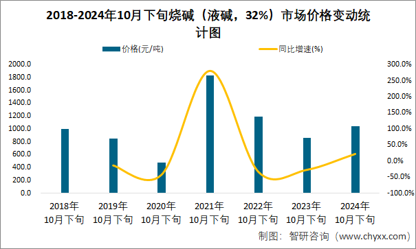 2018-2024年10月下旬烧碱（液碱，32%）市场价格变动统计图