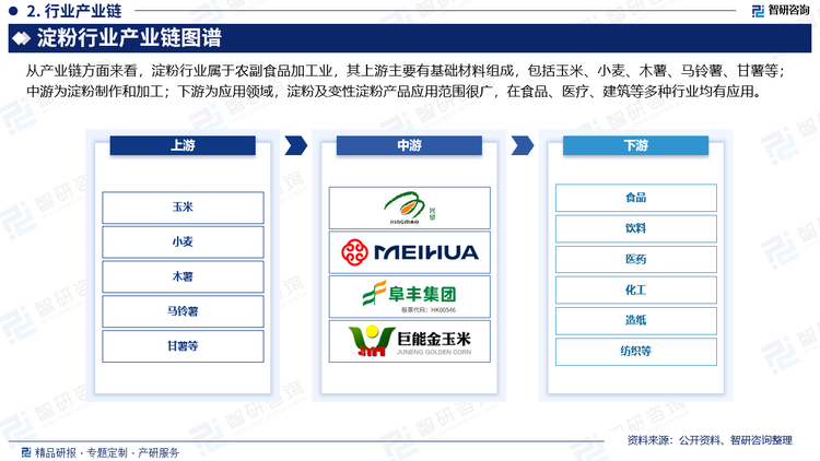 从产业链方面来看，淀粉行业属于农副食品加工业，其上游主要有基础材料组成，包括玉米、木薯、马铃薯、小麦等；中游为淀粉制作和加工；下游为应用领域，淀粉及变性淀粉产品应用范围很广，在食品、医疗、建筑等多种行业均有应用。