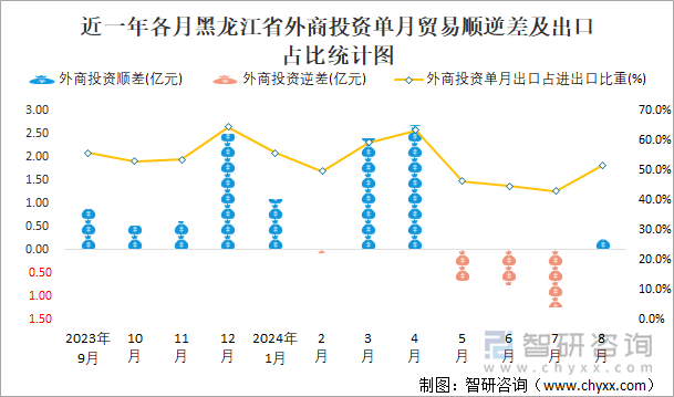 近一年各月黑龙江省外商投资单月贸易顺逆差及出口占比统计图