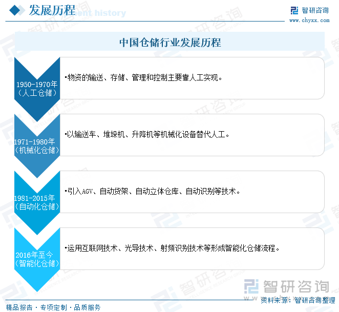 中国仓储行业发展历程