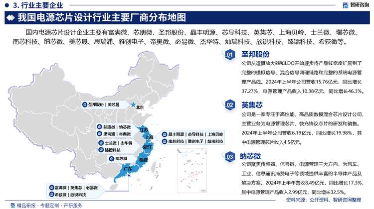 国内电源芯片设计企业主要有富满微、芯朋微、圣邦股份、晶丰明源、芯导科技、英集芯、上海贝岭、士兰微、瑞芯微、南芯科技、纳芯微、美芯晟、思瑞浦、雅创电子、帝奥微、必易微、杰华特、灿瑞科技、欣锐科技、臻镭科技、希荻微等。